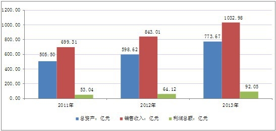 2011-2013Ї(gu)yƷИI(y)(sh)(j) 