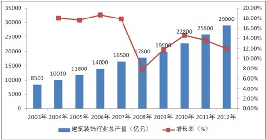 2003-2012҇(gu)bИI(y)a(chn)ֵ