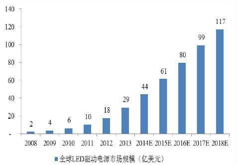2008-2018ȫLEDԴЈҎģyӋ 