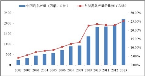 2001-2013 Ї܇a(chn)ռȫ܇a(chn)ı