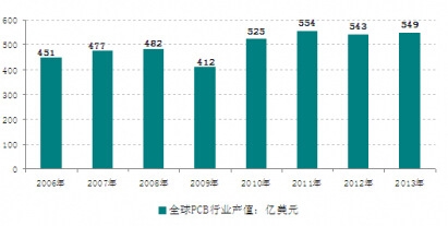 2006-2013ȫPCBИIaֵ߄݈D
