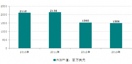 2010-2014ձҾʽ(IBIDEN)PCBИIaֵ