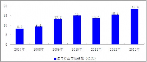 2007-2013҇ИI(y)ЈҎ(gu)ģr