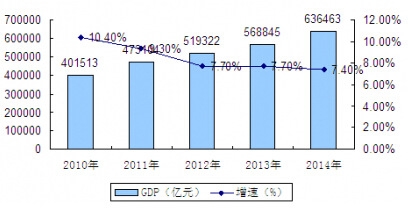 2010-2014ЇGDPaֵٽyӋ