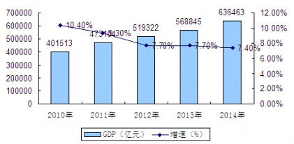 2010-2014ЇGDPaֵٽyӋ