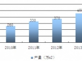 2015-2020ЇLED@ʾЈcͶYǰо(bo)