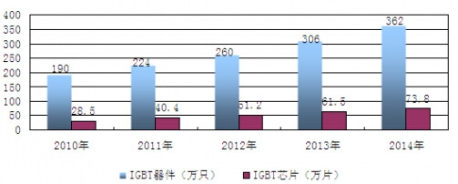 2010-2014ЇIGBTaryӋ