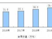 2015-2020Ї(gu)Ј(chng){(dio)cͶYǰо(bo)