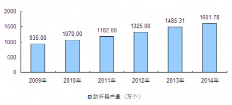 2009-2014҇(gu) a(chn)y(tng)Ӌ(j)