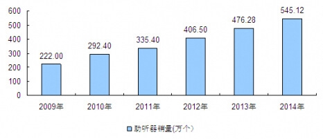 2009-2014҇(gu) a(chn)y(tng)Ӌ(j)