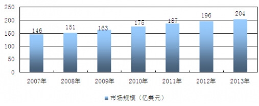 2007-2013ȫt(y)O(sh)ИI(y)Ј(chng)Ҏ(gu)ģL(zhng)y(tng)Ӌ(j)