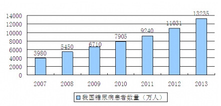 2007-2013Ї򲡻L(zhng)r