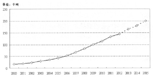 2000-2015Ї΢BƄ