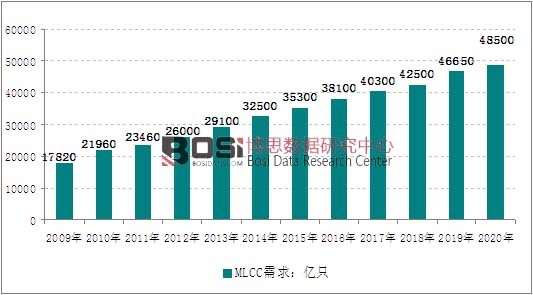 2009-2020ȫMLCCaƷ߄݈D