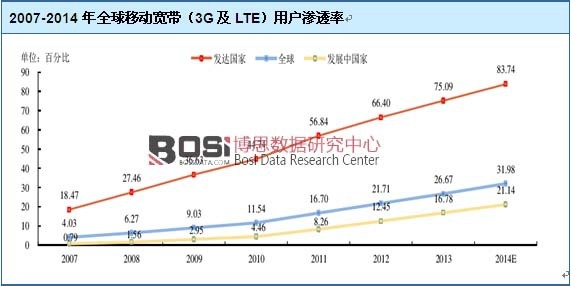 2007-2014ȫƄӌ3GLTEÑB͸