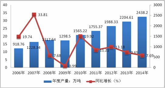 2006-2014ȫ(gu)ԭX(늽X)a(chn)L(zhng)Ƚy(tng)Ӌ(j)D