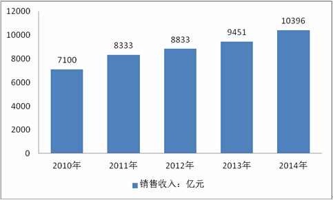 2010-2014ˮИI(y)Ҏ(gu)ģI(y)N