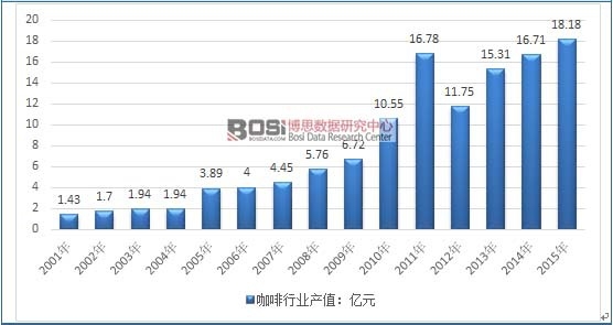 2001-2015ЇИI(y)a(chn)ֵy(tng)Ӌ