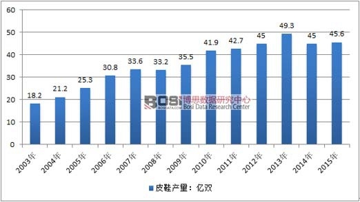 2003-2015Ї(gu)ƤЬИI(y)a(chn)