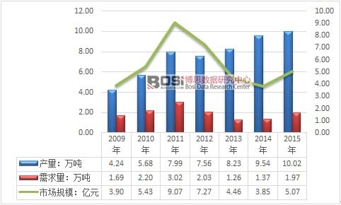 2009-2015҇(gu)~(y)^a(chn)N(xio)Ј(chng)Ҏ(gu)ģy(tng)Ӌ(j)D