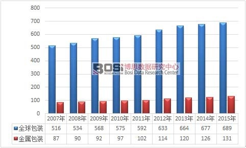 2007-2015bИI(y)ͽٰbИI(y)Įa(chn)ֵ