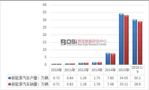 2010-2016҇Դ܇a(chn)Ny(tng)Ӌ(j)D