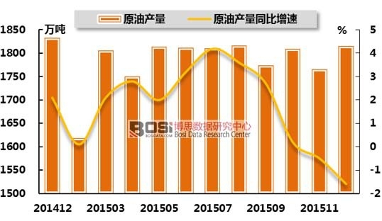 201412-201512҇(gu)ԭͮa(chn)ͬL(zhng)ʱ^