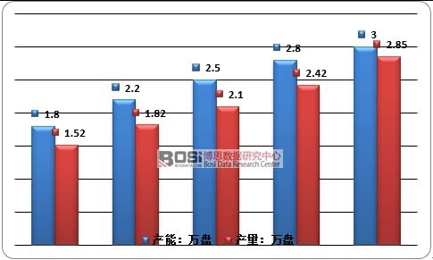 2011-2015ЇwC(j)̼x܇Pa(chn)a(chn)y(tng)Ӌ